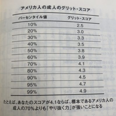 アメリカ人の成人のグリット・スコア